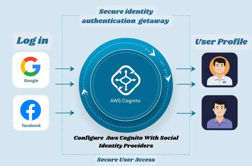 Configure AWS Cognito With Social Identity Providers